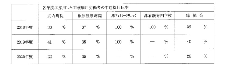 中途採用比率